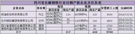 數據來源：四川省經信委