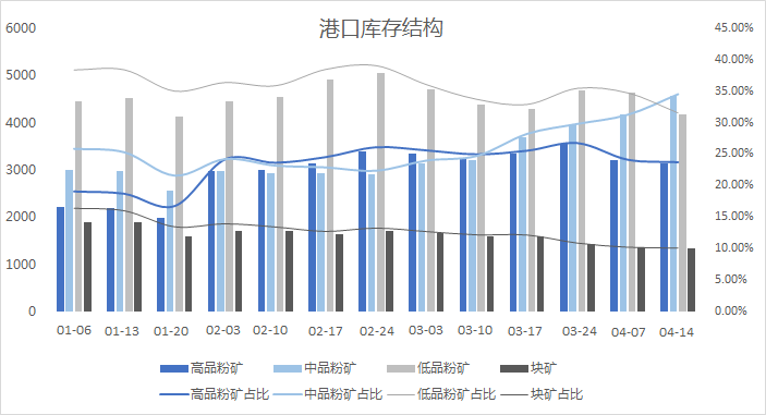 1.3億噸的鐵礦石庫存，是怎么壓垮價格的？