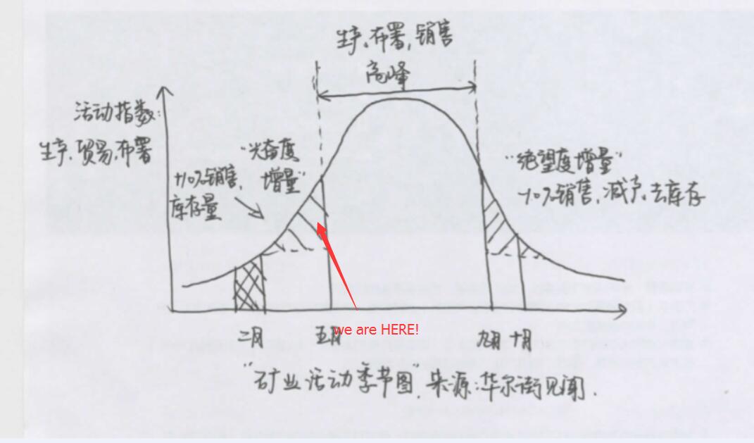 1.3億噸的鐵礦石庫存，是怎么壓垮價格的？