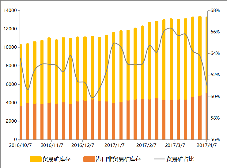 1.3億噸的鐵礦石庫存，是怎么壓垮價格的？