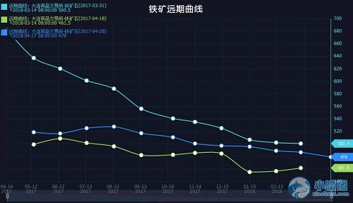 圖1 近1個月內三個時間段的鐵礦遠期曲線來源：小哈圖智能圖表