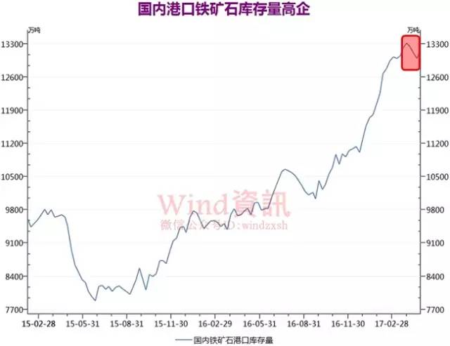 鐵礦石期貨繼續上漲 但這一數據已拉響警報
