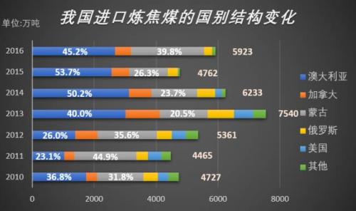 7月蒙煤進口縮減 后期供應(yīng)仍將恢復——蒙古焦煤調(diào)研