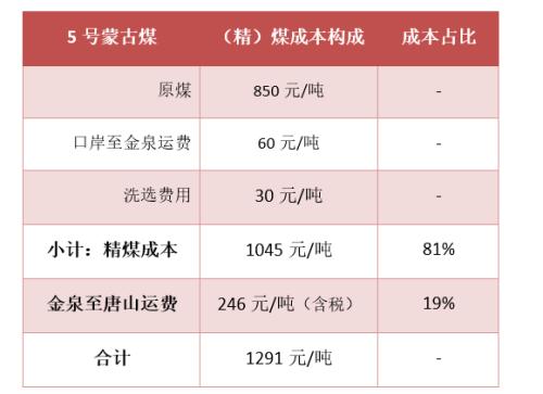 7月蒙煤進口縮減 后期供應(yīng)仍將恢復——蒙古焦煤調(diào)研