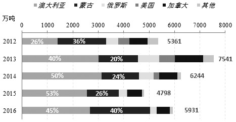 圖為我國煤炭進口來源
