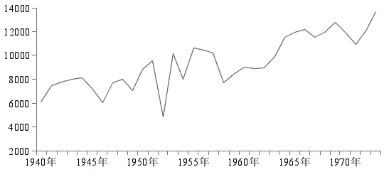 圖為1940—1973年美國鋼鐵產量