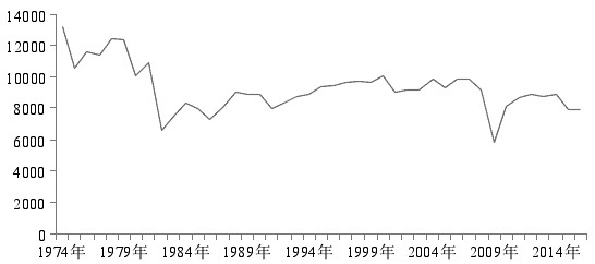 圖為1974—2016年美國鋼鐵產量