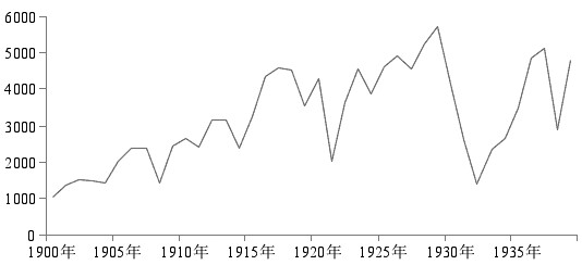 圖為1900—1939年美國鋼鐵產量