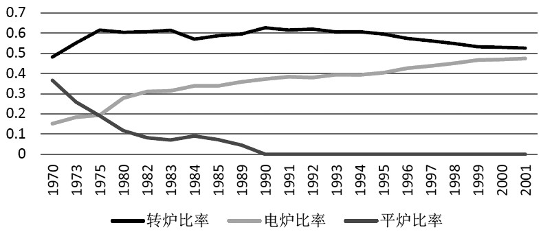 圖為美國轉爐、電爐、平爐比率(1970—2001年)