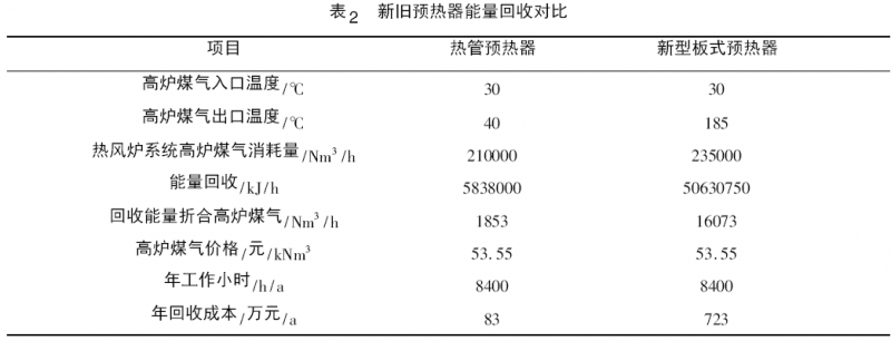 表2