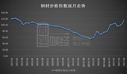 不過，除了鋼材價格上漲外；鋼鐵企業業績靚麗的另一原因是折舊率下降。2012年以來，鋼鐵行業固定資產投資增速持續下滑，2014年至今更是處于收縮狀態，這使得鋼鐵業折舊率不斷下降。