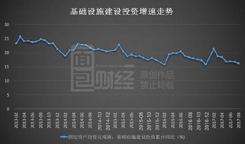 在未來幾個月，基建投資仍將面臨持續下行的壓力。中泰證券研報稱，基建投資面臨下行壓力主要是由于，今年財政支出節奏加快所致，將更多赤字分攤到了上半年；在整體財政收入增速同比放緩的背景下(從7月份的11.4%下降到8月份的7.2%)，今年前8個月的預算完成比例已高達67.5%，快于前兩年。