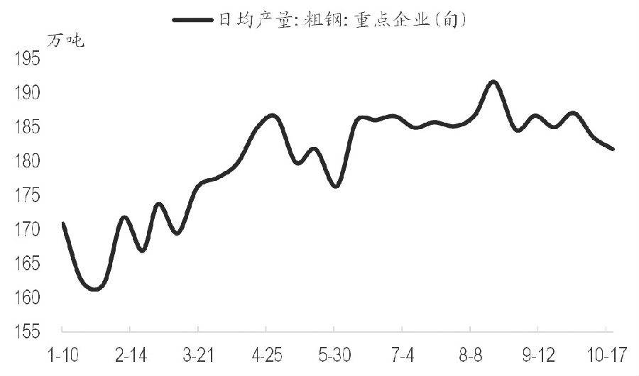 圖為重點企業(yè)粗鋼日均產(chǎn)量