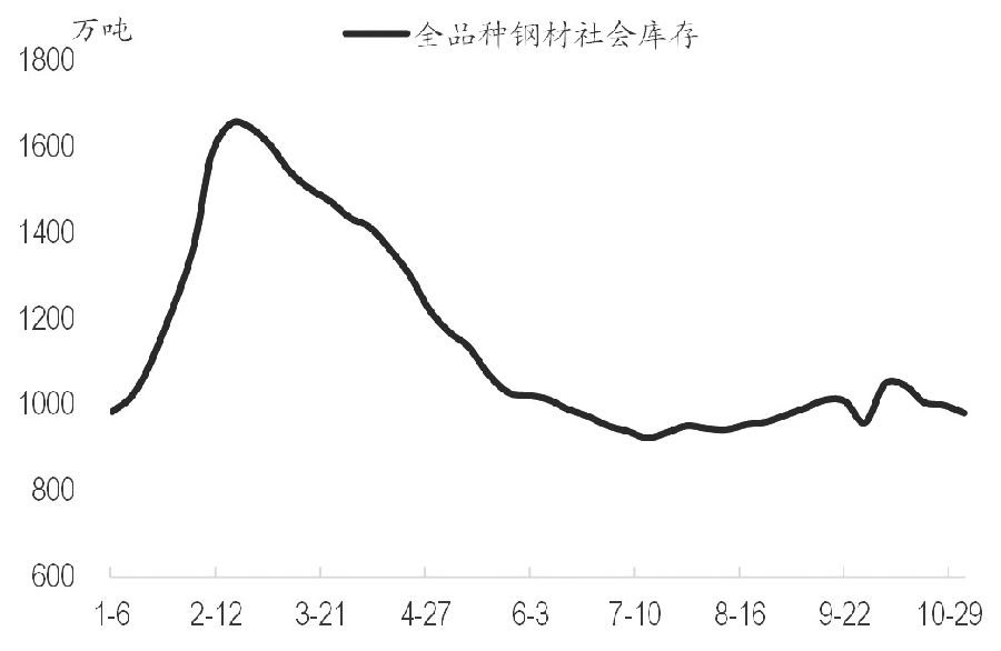 經(jīng)歷上周的低位盤整后，本周一螺紋鋼高歌猛進，主力1801合約尾盤收于3736元/噸，較上周五收盤上漲124元/噸。我們認(rèn)為，自9月下旬開始至今，黑色系經(jīng)歷了長達一個多月的振蕩盤整行情，最近以鐵礦石為代表的原料品種出現(xiàn)明顯的觸底反彈跡象，本周一黑色系更是一路上揚，多頭氣勢如虹。