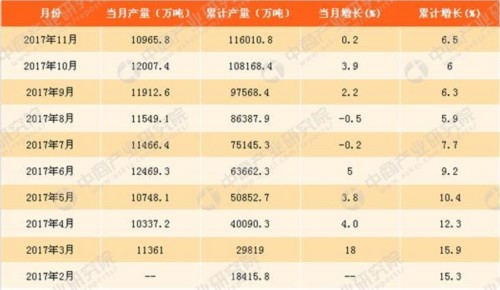 2017年1-11月中國鐵礦石原礦產量分析：鐵礦石原礦產量同比增6.5% 