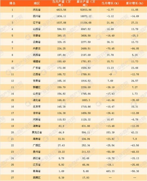 2017年1-11月中國鐵礦石原礦產量分析：鐵礦石原礦產量同比增6.5% 