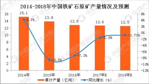 2017年1-11月中國鐵礦石原礦產量分析：鐵礦石原礦產量同比增6.5% 