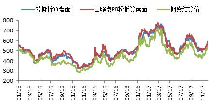 2. 鐵礦石供應與庫存