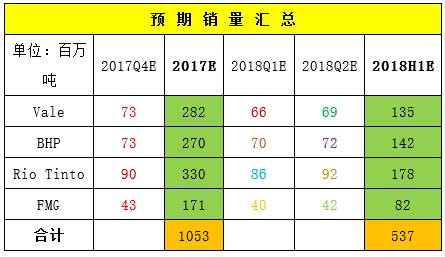 2. 從供應節(jié)奏考慮，礦山銷量從一到四季度逐漸增加