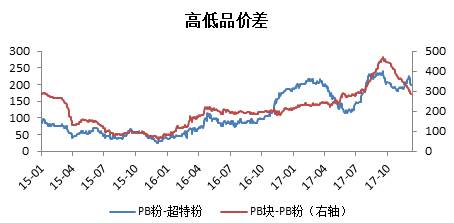 從貿(mào)易集中度角度看，貿(mào)易集中度變化還是趨勢與鐵礦石價格的變化趨勢幾乎通向，當貿(mào)易集中度變大時，鐵礦石價格相對堅挺，如果貿(mào)易集中度持續(xù)升高，鐵礦價格將由于貨源壟斷而上漲。2017年上半年，貿(mào)易集中度從今年初持續(xù)下降，并在低位徘徊。時間進入7月份以后，貿(mào)易集中度開始回升，并于四季度創(chuàng)出近兩年新高。這與今年上半年鐵礦石價格持續(xù)下跌，現(xiàn)年震蕩反彈的趨勢基本一致。2018年一季度，由于礦山發(fā)貨量的降低，會導致大貿(mào)易商銷售手中庫存，從而降低貿(mào)易集中度。