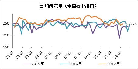 3. 目前，國內(nèi)鋼廠的進口礦庫存平均可用天數(shù)在30天以上，短期內(nèi)，除非鐵礦石價格大幅下跌，否則鋼廠維持隨用隨采的策略，不會大量增加庫存。