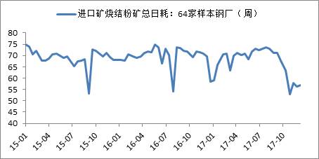 2. 北方及內(nèi)陸地區(qū)鋼廠，因擔心冬季運輸問題，近期開始補庫，導致11月最后一周的日均疏港量有所回升。但進入12月以后，鋼廠補庫告一段落，預計日均疏港量再度面臨壓力。