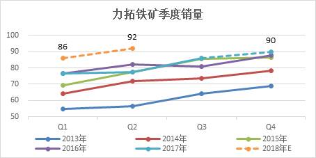 鐵礦石 · 四大礦山增產(chǎn)項目對原料供應的影響丨2018年度投資報告