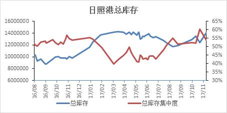 四、鐵礦石需求端