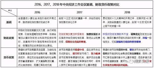 2018年財政政策收緊信號出現，優化財政支出結構可理解為定向扶持，加強地方債管理則預示很多地方性的基建項目規模減少。基建項目與政府的財政密切相關，所以基建項目受約束概率增加，比如2017年包頭地鐵項目被叫停就是一個信號。