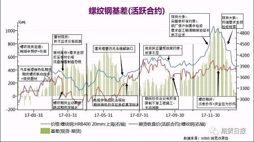 2、板材上半年在20v16年運輸新規影響，供應量和貿易商庫存都處于高位，隨著需求走弱和托盤拋售，價格大跌；下半年，板材價格因貨源緊缺出現一輪上漲，四季度受下游利潤約束，約束上漲高度。