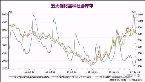 若期貨止跌反轉，資金大概率用上漲扭轉市場信心，由于期貨跌幅有限，所以期貨機會重點把握改變市場信心的上漲行情，至于期貨高度要看今年冬儲高度。二季度交易策略則需要根據冬儲庫存規模、供應釋放速度和需求采購量再匹配產業邏輯，做追蹤解讀。