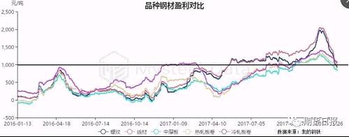 長流程高爐利潤預期樂觀，對廢鋼價格上漲的承受力大于電爐。一旦電爐利潤受壓縮甚至出現虧損，電爐鋼供應下降；從政策倡導電爐產鋼的結構下，不排除從環保或鋼材質量針對高爐出政策，以提高電爐利潤。按照供應和利潤結構看，二季度是關注電爐利潤水平的一個時間窗口。