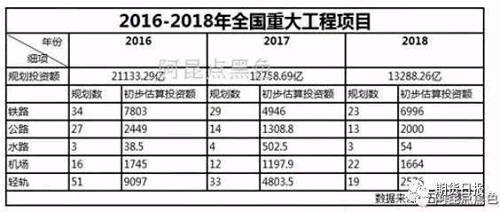 基建投資規模雖然較2017年增加，基建建設與社會資金環境密切相關。2017年12月的中央經濟工作會議中，關于財政和貨幣的定調均出現收縮的字眼，如下圖