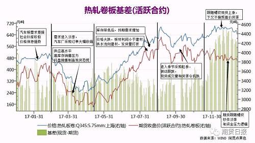 二2018供應邏輯，供應增量決定價格漲跌動力