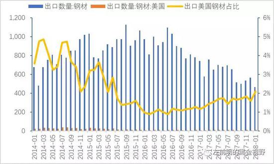 圖2：我國(guó)直接出口至美國(guó)的鋼材占比較低