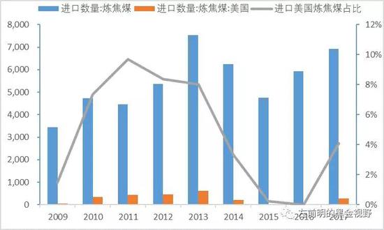 圖5：進(jìn)口美國(guó)煉焦煤占比 