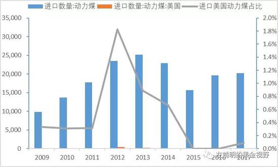 圖4：進(jìn)口美國(guó)動(dòng)力煤占比