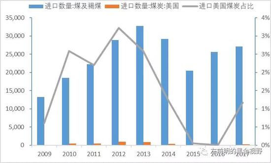 圖3：進(jìn)口美國(guó)煤炭占比較少
